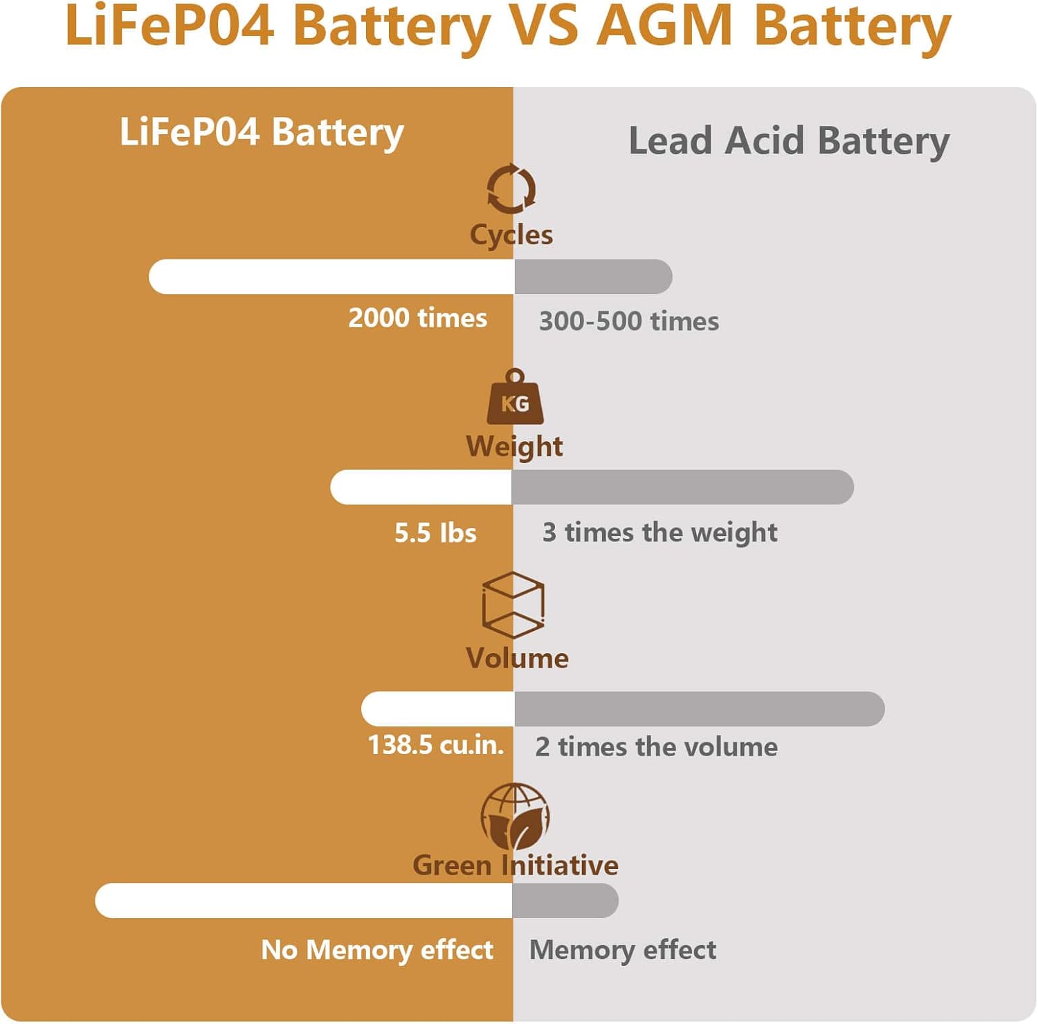 12V 20Ah Lithium LiFePO4 Deep Cycle Battery, 2000  Cycles Lithium Iron Phosphate Rechargeable Battery for Solar Power, Lighting, Outdoor camping, Power Wheels, Fish Finder, Built-in 20A BMS